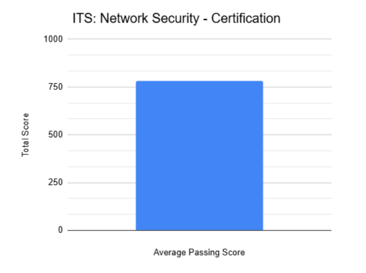 Network Security Certification Chart