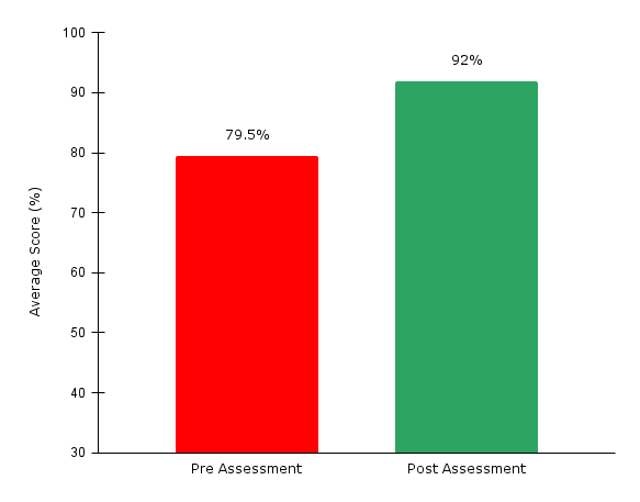 Assessment Scores Chart