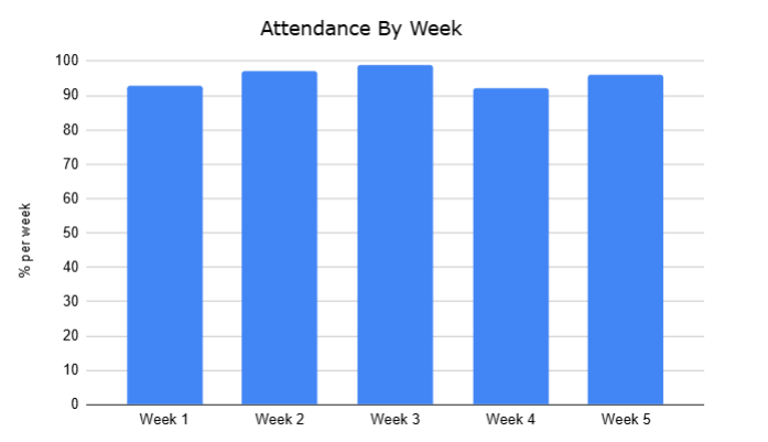 Attendance Chart
