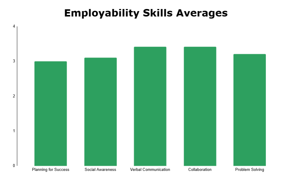 Employability Skills Chart